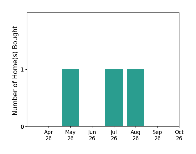 Bar chart of total home sales by Charity Pering over the past 6 months