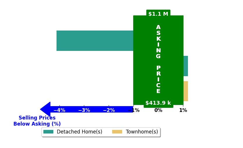 Bar chart comparing asking price vs selling price for MaryKate Lesar