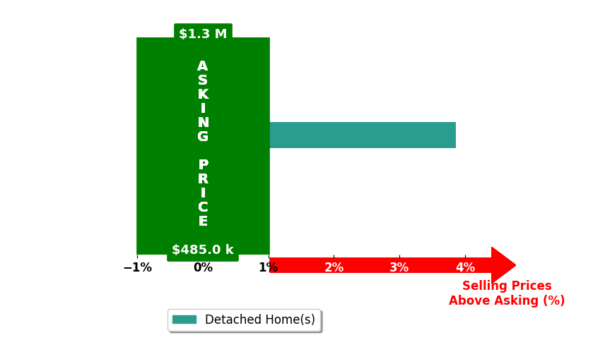 Bar chart comparing asking price vs selling price for Ryan Marquiss