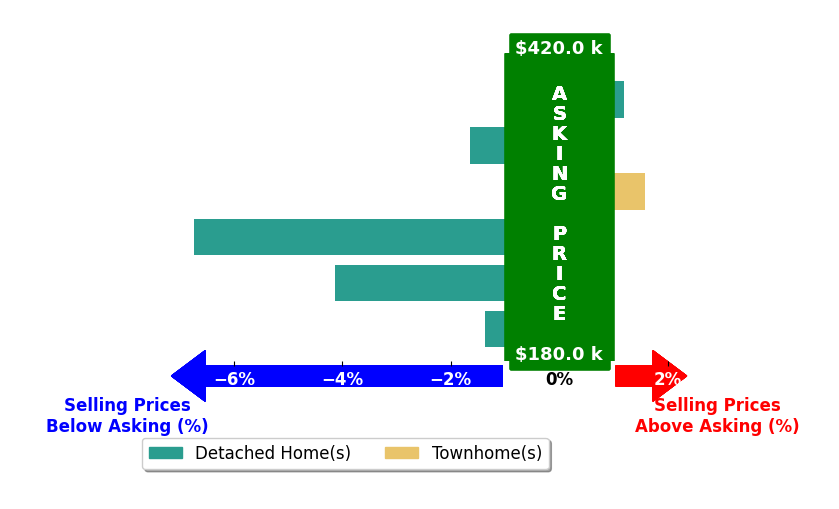 Bar chart comparing asking price vs selling price for Natalie Greene