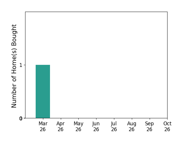 Bar chart of total home sales by Karen Franks over the past 6 months