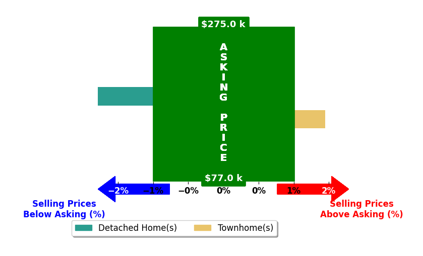 Bar chart comparing asking price vs selling price for Charles Futrell