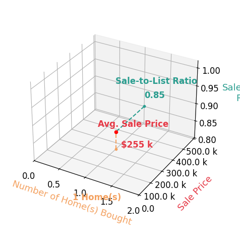 Chart showing sale-to-list price ratio for Judy Haynes
