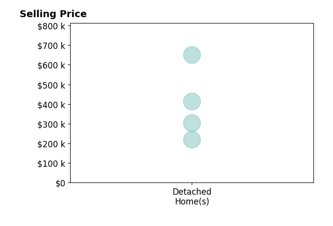 Histogram of home sales price ranges for Rosie Quintero