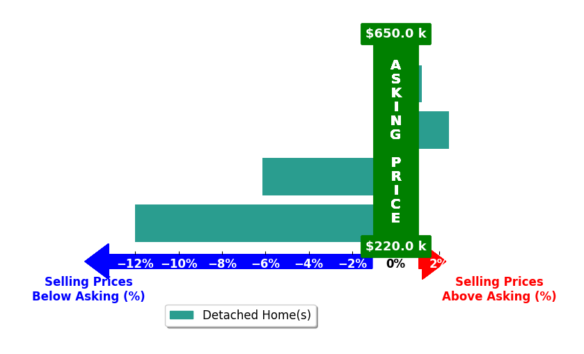Bar chart comparing asking price vs selling price for Rosie Quintero