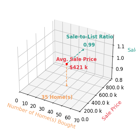 Chart showing sale-to-list price ratio for Daniel Garcia