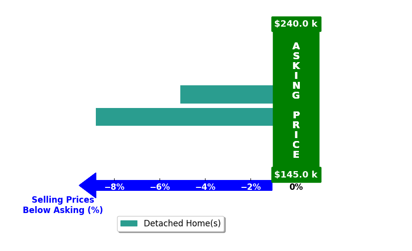 Bar chart comparing asking price vs selling price for Robin Herndon