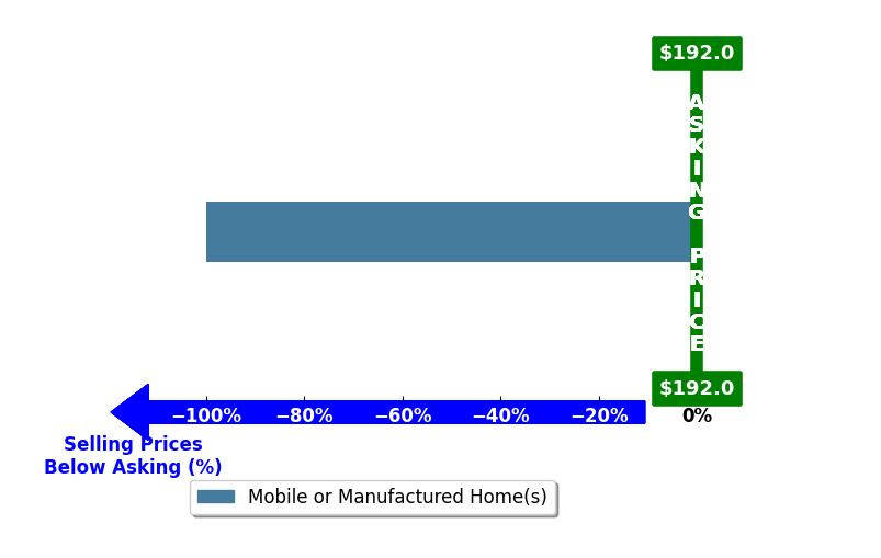 Bar chart comparing asking price vs selling price for Lena Veit