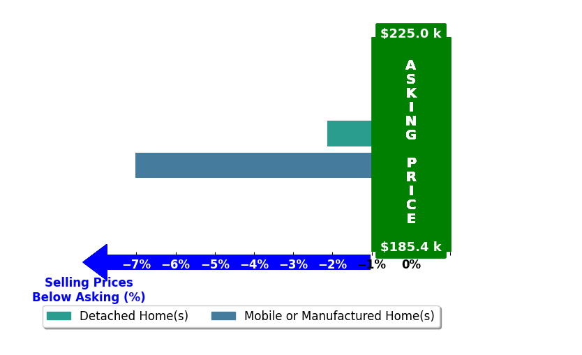 Bar chart comparing asking price vs selling price for Andrew Young