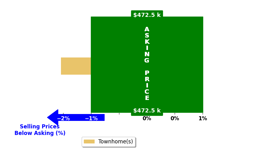 Bar chart comparing asking price vs selling price for Jasmeen Warren