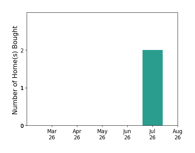 Jay Hutson helped buy 1 home in July 2026, for a total of 1 homes.