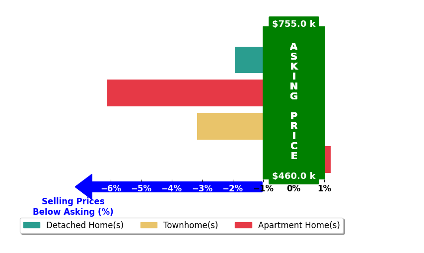 Bar chart comparing asking price vs selling price for Michelle Wu