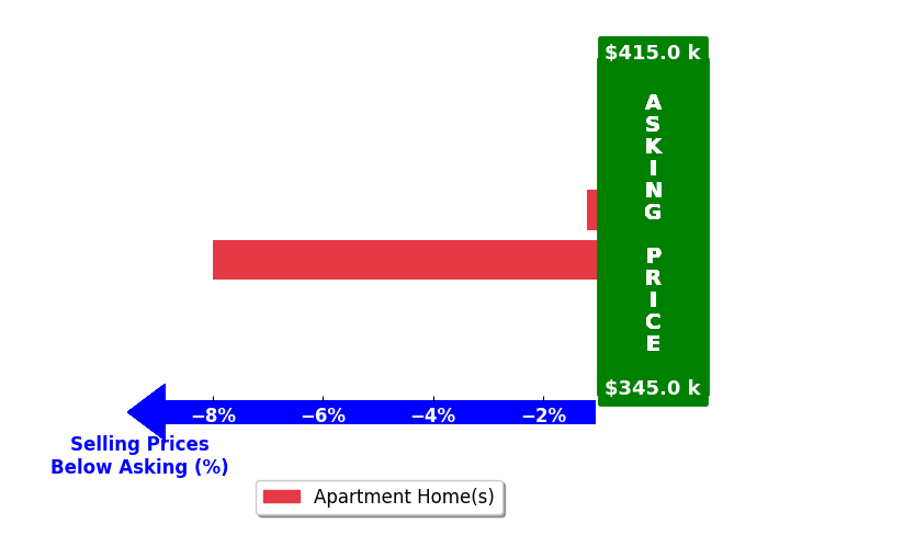 Bar chart comparing asking price vs selling price for Jeff Johnson