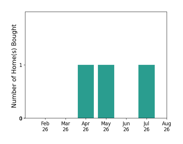 Bar chart of total home sales by Kyle Rogers over the past 12 months