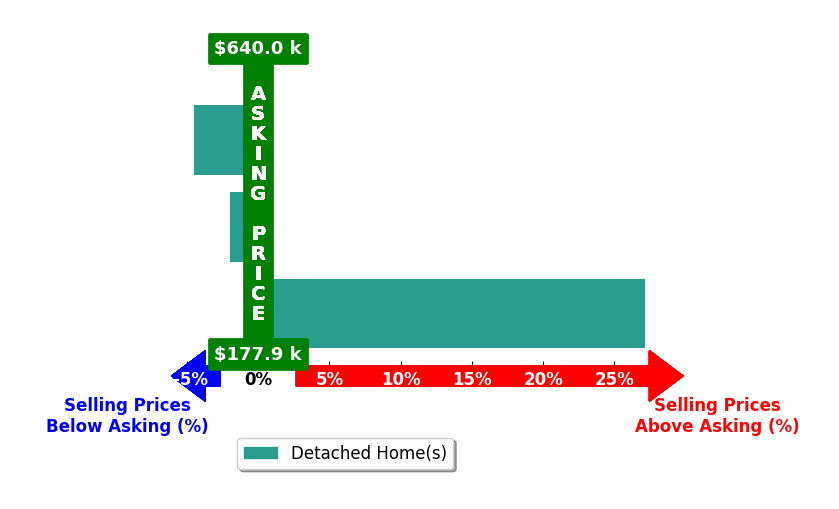 Bar chart comparing asking price vs selling price for Kyle Rogers