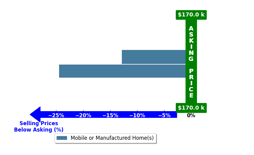 Bar chart comparing asking price vs selling price for Diolinda Nieto