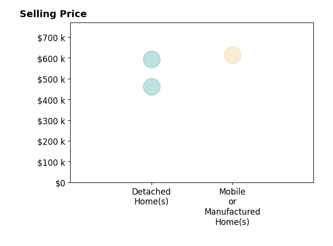 Histogram of home sales price ranges for Irma Espinosa Rosales