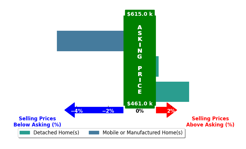 Bar chart comparing asking price vs selling price for Irma Espinosa Rosales