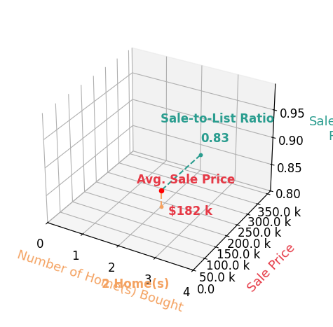 Chart showing sale-to-list price ratio for Addie Nava