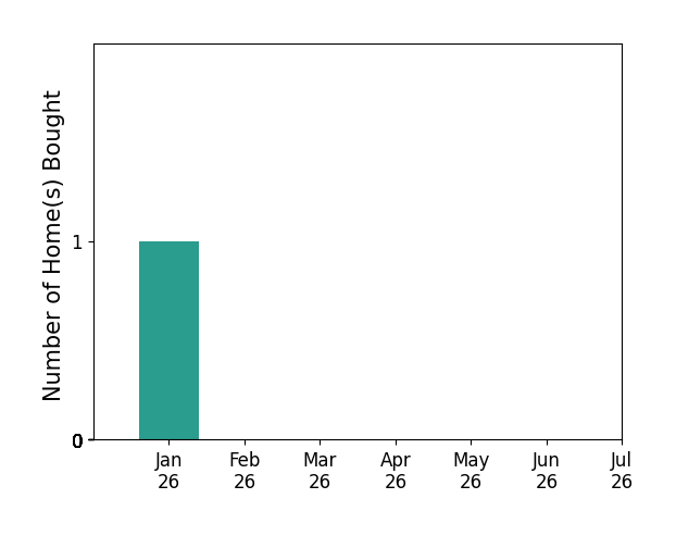 Bar chart of total home sales by Lori Smith Hernandez over the past 12 months