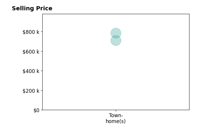 Histogram of home sales price ranges for Eric Benz