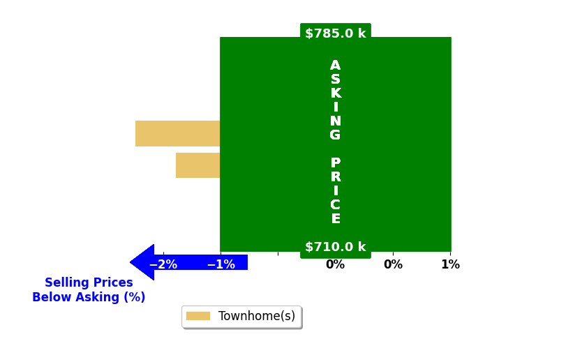 Bar chart comparing asking price vs selling price for Eric Benz