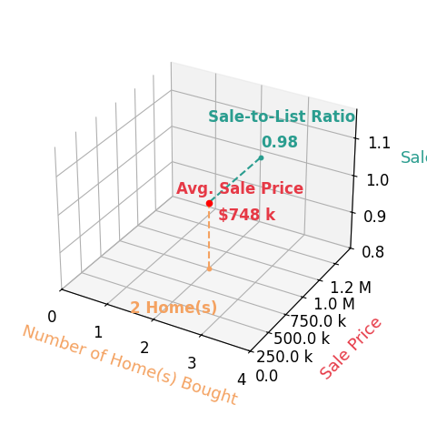 Chart showing sale-to-list price ratio for Eric Benz