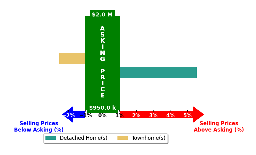 Bar chart comparing asking price vs selling price for Gregory Kuchan