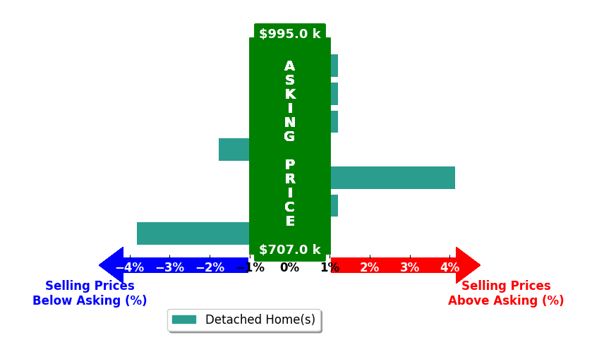 Bar chart comparing asking price vs selling price for JASON YOUNG