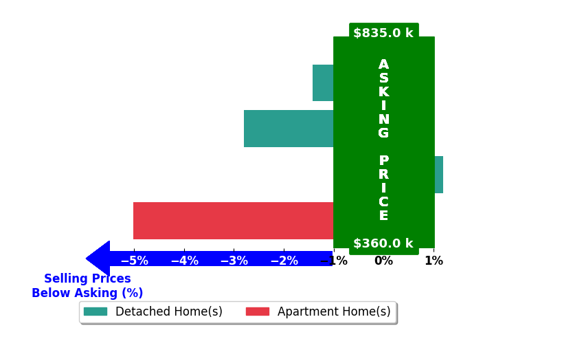 Bar chart comparing asking price vs selling price for Jim Betley