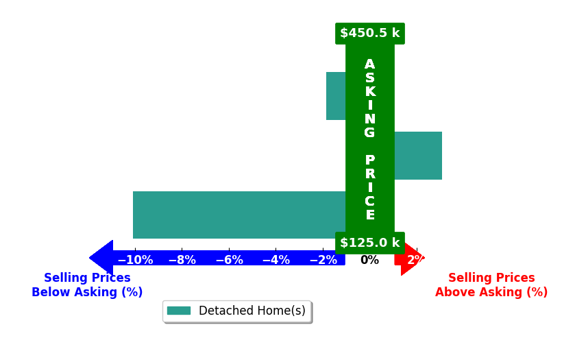 Bar chart comparing asking price vs selling price for Jayci Cocking