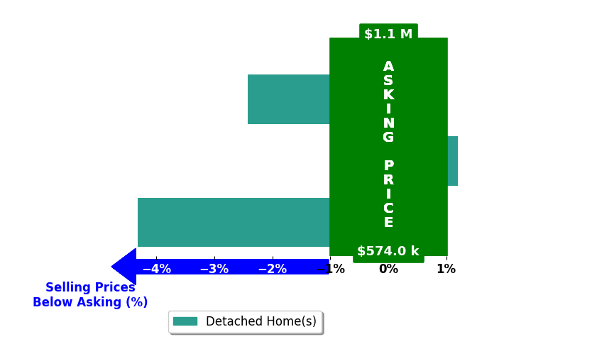 Bar chart comparing asking price vs selling price for Linda Schwartz
