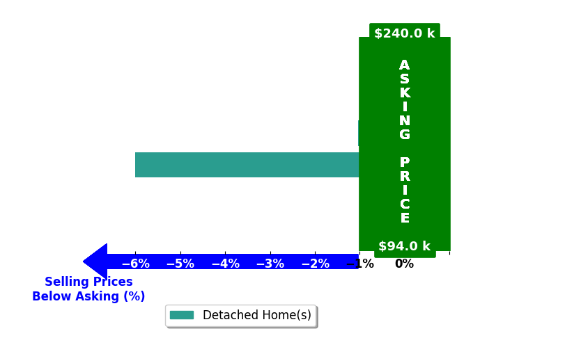 Palmer Covin's purchased homes closed 3.5% below asking on average, with 0 homes above, 2 below, and 0 at asking price.