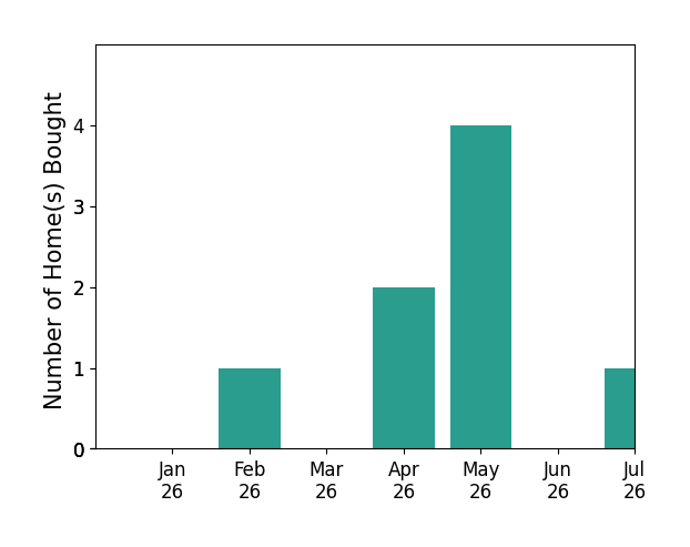 Bar chart of total home sales by Paul Vilchis over the past 12 months
