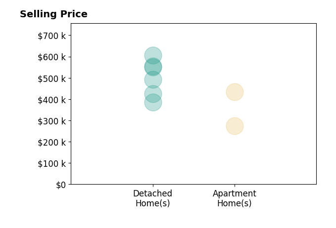 Histogram of home sales price ranges for Paul Vilchis