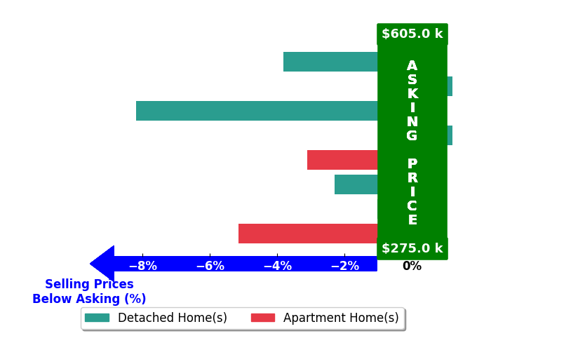 Bar chart comparing asking price vs selling price for Paul Vilchis