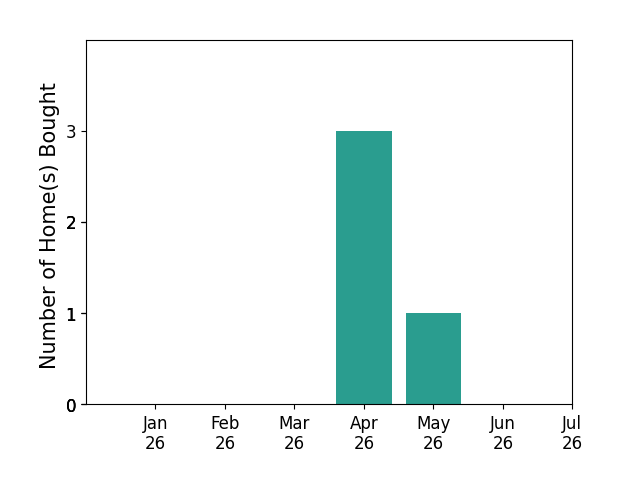 Bar chart of total home sales by Hilda Magana over the past 12 months