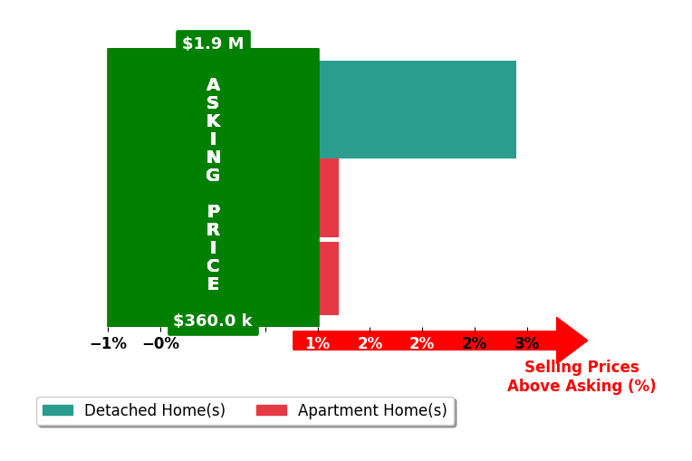 Bar chart comparing asking price vs selling price for Alfonso Ochoa