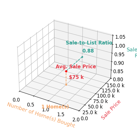 SUSAN FORRESTER helped buy 1 homes with an average sale price of $75K and an average sale-to-list ratio of 88.3%.
