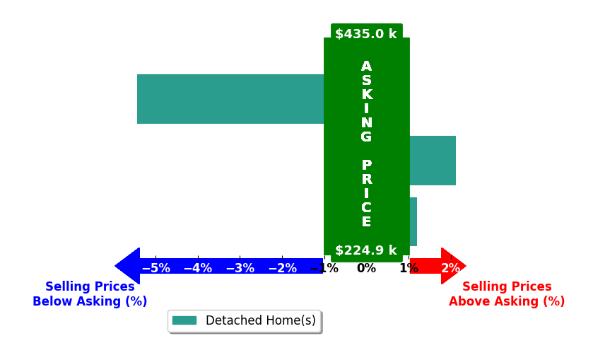 Saige Young's purchased homes closed 1.1% below asking on average, with 1 homes above, 1 below, and 1 at asking price.