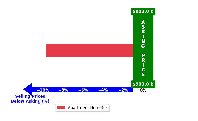 Unrepresented Buyer's purchased homes closed 9.7% below asking on average, with 0 homes above, 1 below, and 0 at asking price.