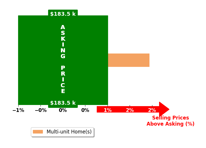 Victoria Campos's purchased homes closed 1.9% above asking on average, with 1 homes above, 0 below, and 0 at asking price.