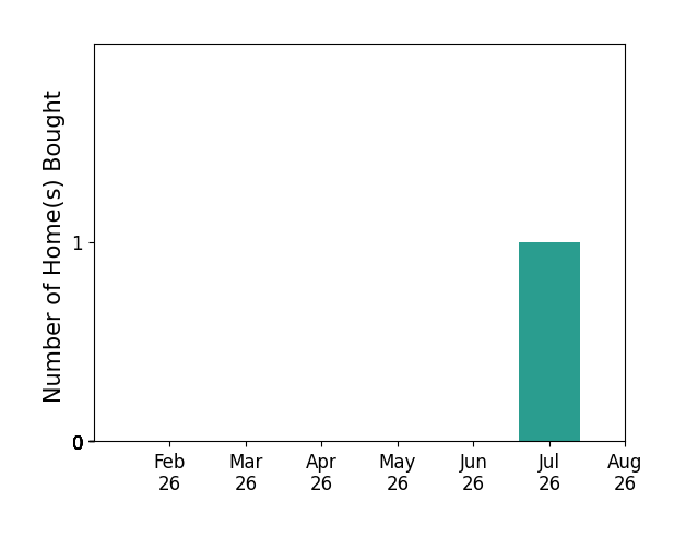 Bar chart of total home sales by Savannah Ernzen over the past 12 months