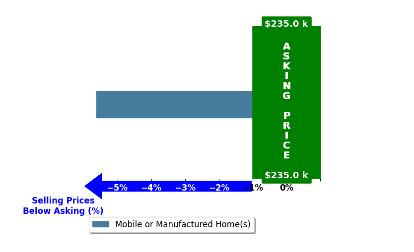 Bar chart comparing asking price vs selling price for Tyler Wilson