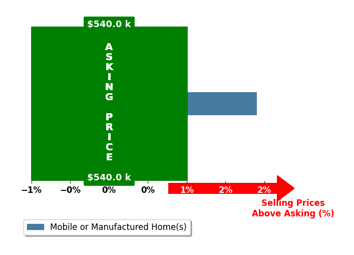 Bar chart comparing asking price vs selling price for Anna Chiles