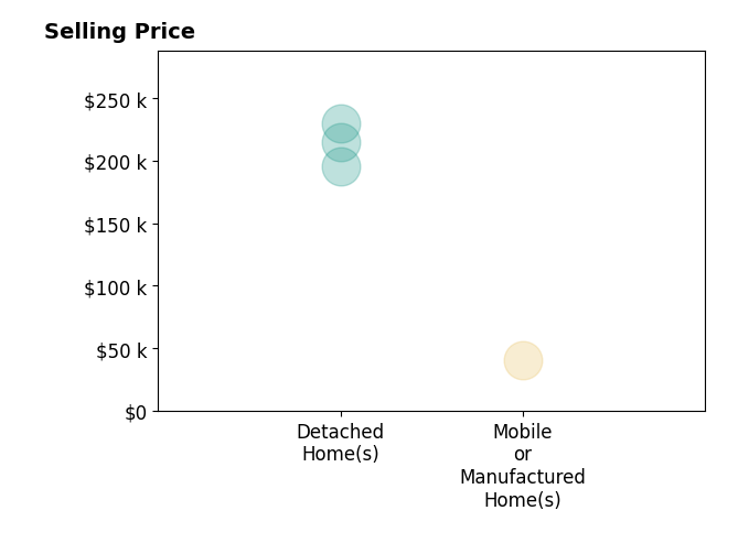 Lucy Tena TenaToledo's purchased homes include detached homes from $195K to $230K, mobile or manufactured homes at $40K.