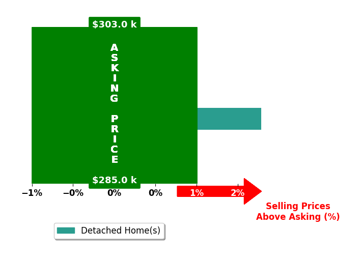 Bar chart comparing asking price vs selling price for Caleb Bodin