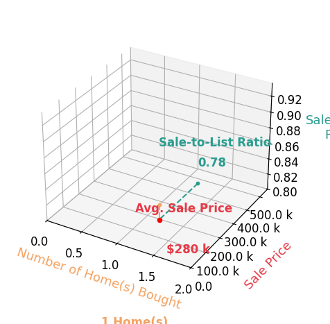 Scott Carpenter helped buy 1 homes with an average sale price of $280K and an average sale-to-list ratio of 77.7%.