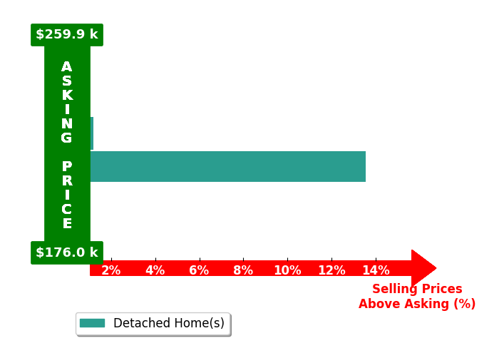 Bar chart comparing asking price vs selling price for Benjamin Irlbeck