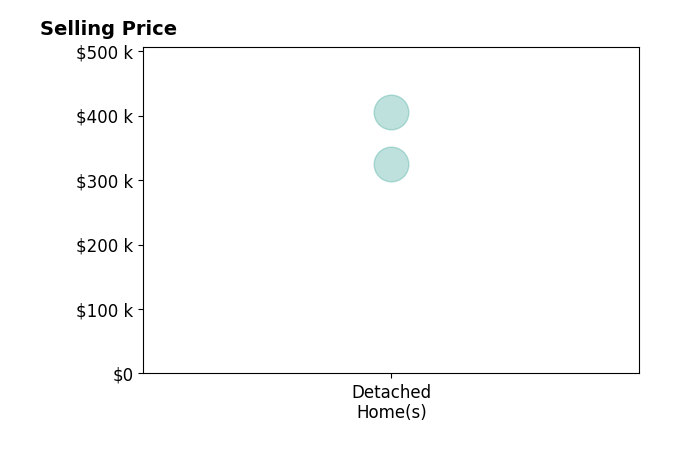 Connie Glenn's purchased homes include detached homes from $325K to $405K.